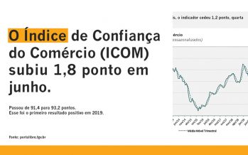 O índice de confiança do comércio (ICOM) subiu 1,8 ponto em junho 18