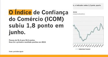 O índice de confiança do comércio (ICOM) subiu 1,8 ponto em junho 18