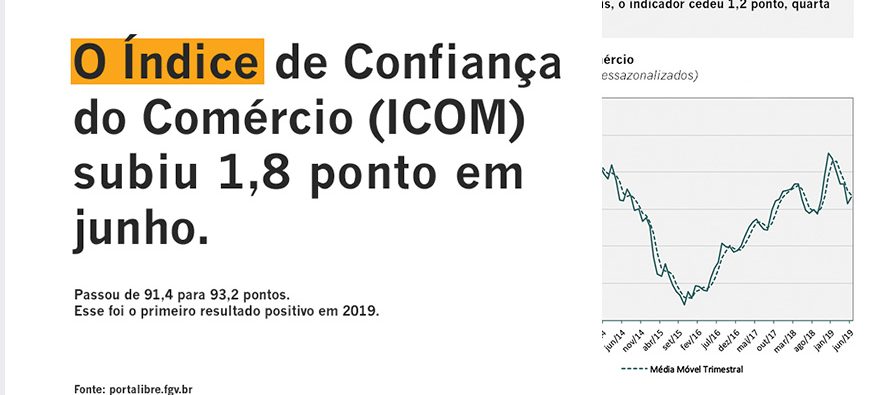 O índice de confiança do comércio (ICOM) subiu 1,8 ponto em junho 18