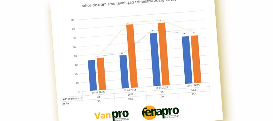 Pesquisa FENAPRO: Otimismo das Agências cai, mas ainda supera pessimismo