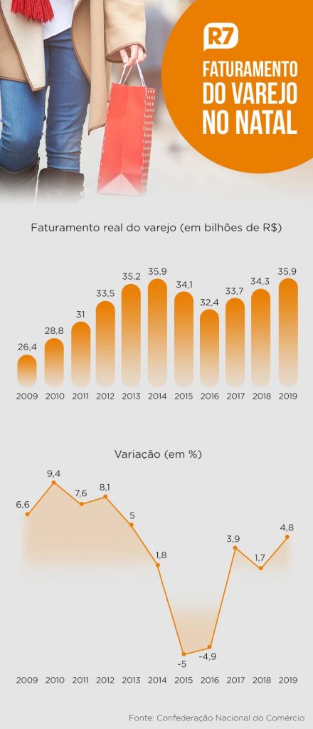 faturamento-do-varejo-no-natal-28102019154737768