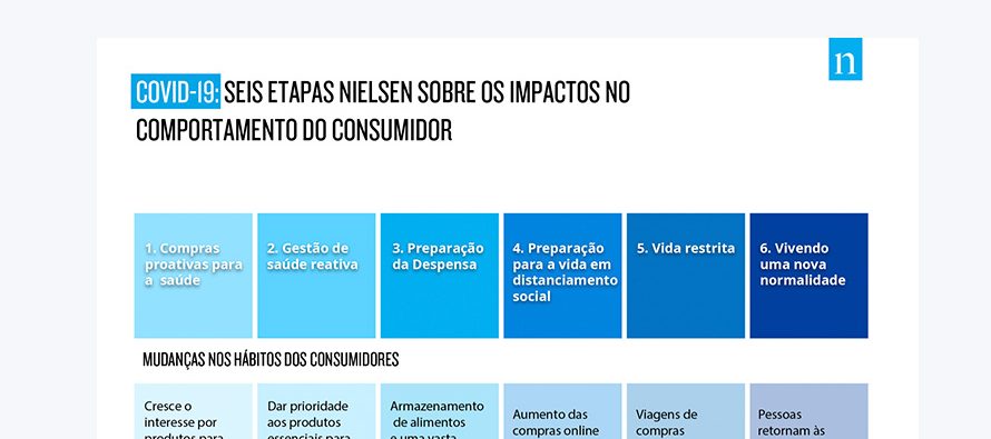 Como o brasileiro se prepara para vida restrita imposta pela COVID-19, por Nielsen