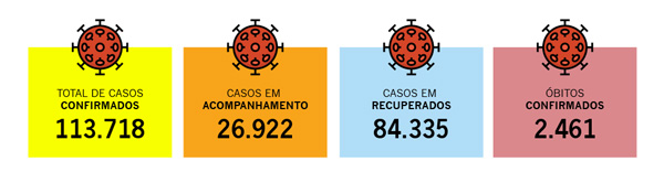 Até o momento foram 113.718 casos confirmados*. Estão em acompanhamento** 26.922 casos, são 84.335 casos recuperados*** e 2.461 óbitos confirmados.