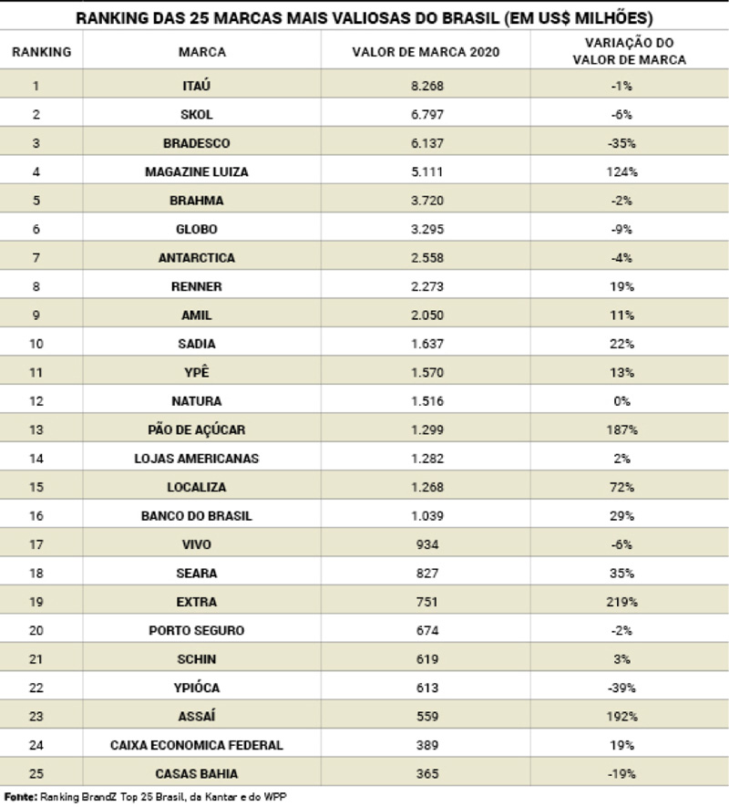 ranking-marcas-mais-valiosas-brasil-2020