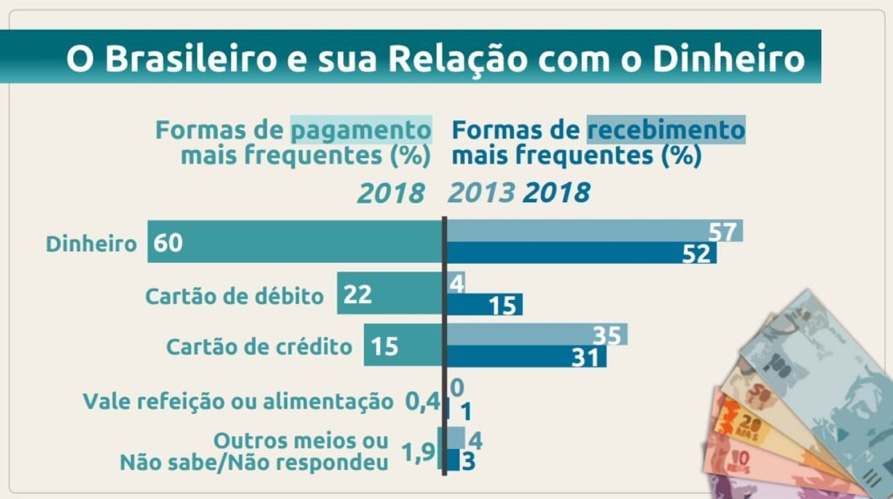 Em 2018, o dinheiro respondeu por 60% dos pagamentos no Brasil (fonte: Banco Central)