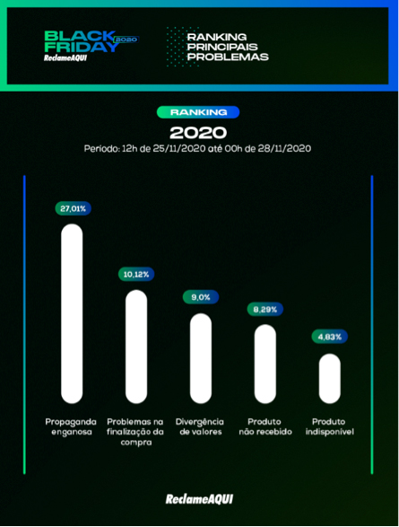 Produto não recebido, anúncio enganoso: os problemas mais comuns na Black  Friday