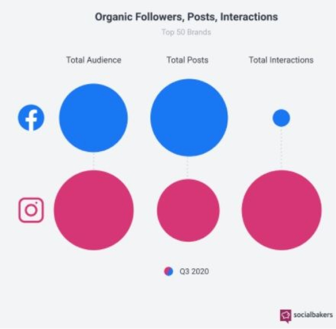 IMAGEM-2-AUDIENCIA DO INSTAGRAM JA E 35 MAIOR DO QUE A DO FACEBOOK