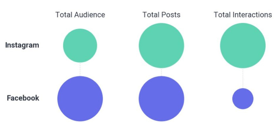 IMAGEM-3-AUDIENCIA-DO-INSTAGRAM-JA-E-35-MAIOR-DO-QUE-A-DO-FACEBOOK