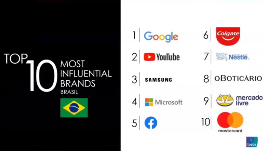 imagem-1-AS-10-MARCAS-+-INFLUENTES-NO-BRASIL,-SEGUNDO-A-IPSOS