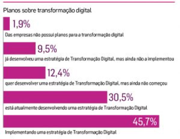 imagem-2-TRANSFORMAÇÃO-DIGITAL-É-FOCO-DO-TOP-LEVEL-DE-EMPRESAS