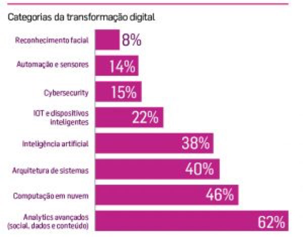 imagem-4-TRANSFORMAÇÃO-DIGITAL-É-FOCO-DO-TOP-LEVEL-DE-EMPRESAS