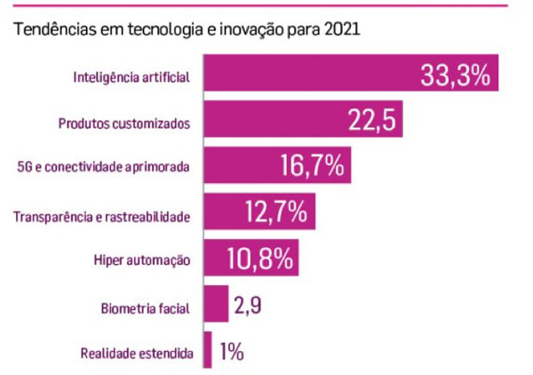 imagem-5-TRANSFORMAÇÃO-DIGITAL-É-FOCO-DO-TOP-LEVEL-DE-EMPRESAS