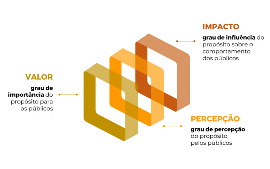 imagem-1-IPN-REVELA-QUE-CLIENTES-CONFIAM-NAS-EMPRESAS-COM-PROPÓSITO